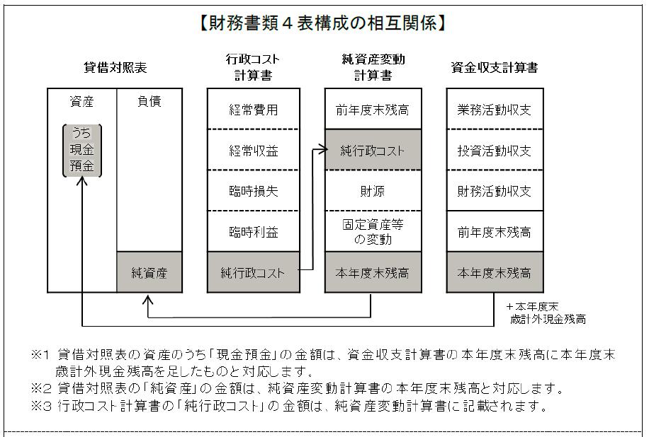 【財務書類4表構成の相互関係】