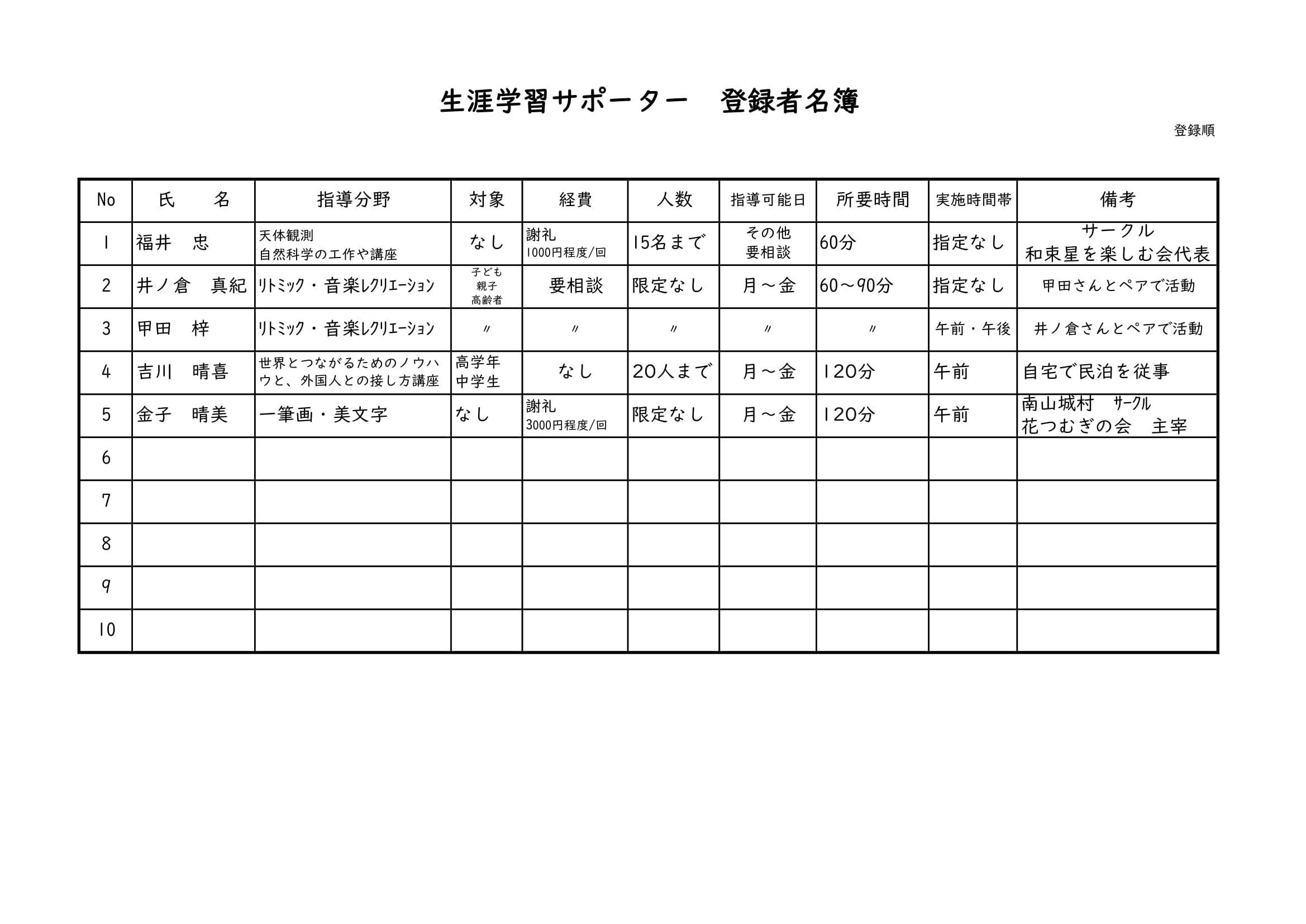 生涯学習サポーター　登録者一覧